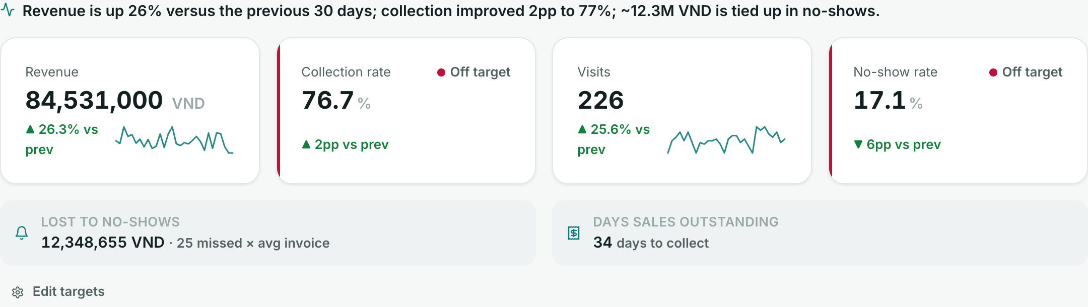 Spo2x analytics — executive summary dashboard