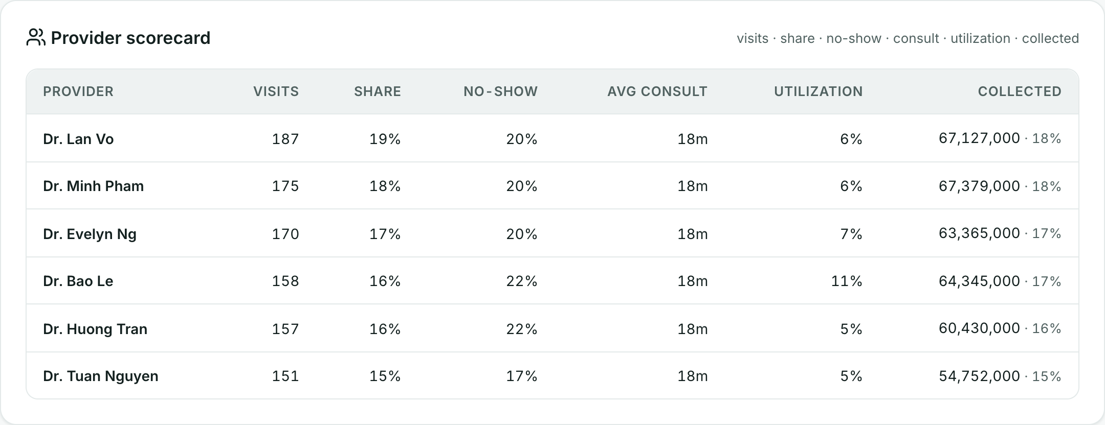 Spo2x analytics — provider productivity scorecard