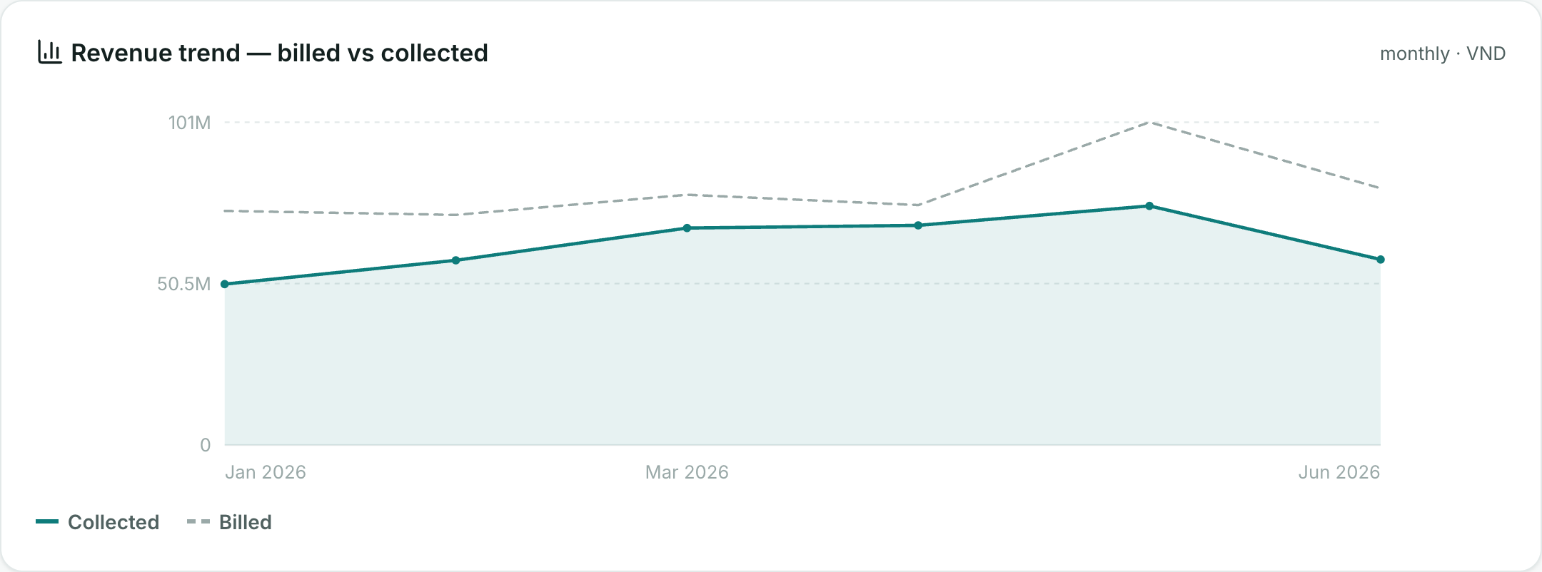 Spo2x analytics — billed vs collected revenue trend